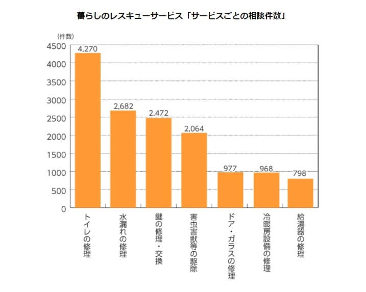 水道業者による詐欺の相談件数