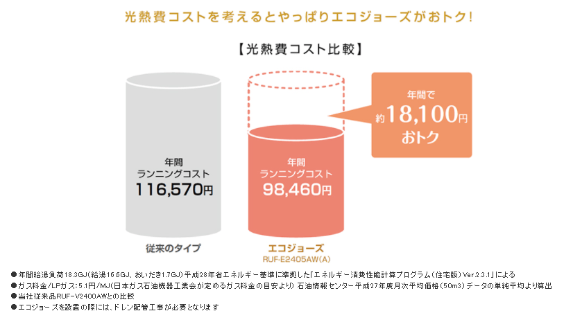 リンナイ - エコジョーズの燃費効率比較