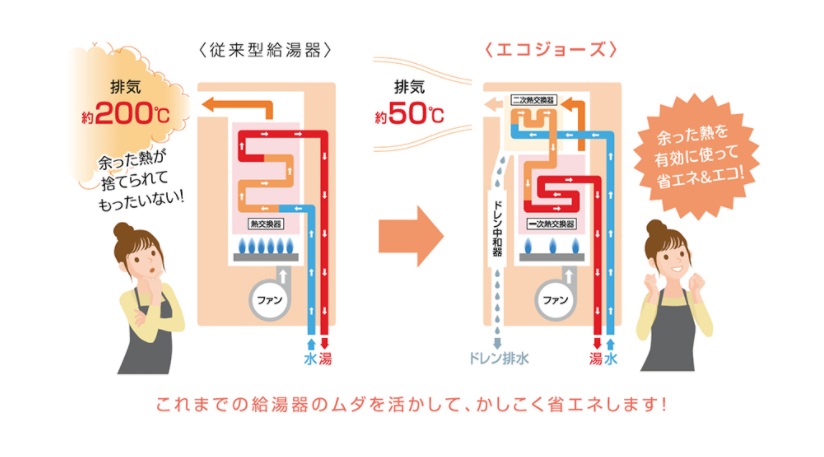 リンナイ - エコジョーズの仕組み