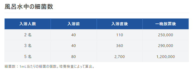 風呂水中の細菌数